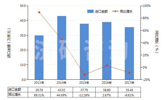 2013-2017年中國(guó)硫酸銨(HS31022100)進(jìn)口總額及增速統(tǒng)計(jì)